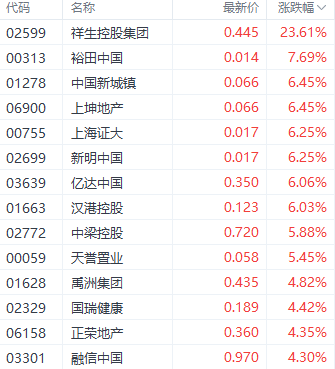 注：房地產表現