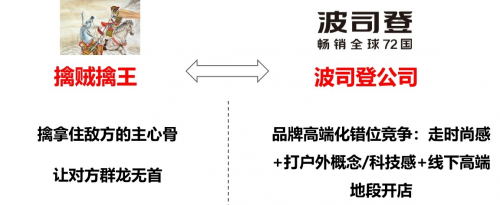 　　(图6：擒贼擒王之计拟化波司登公司的做法)