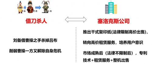 　　(图4：借刀杀人之计拟化塞洛克斯公司的做法)