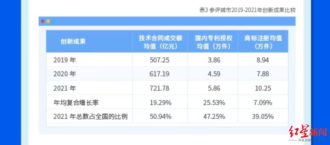 ↑参评城市创新成果比较