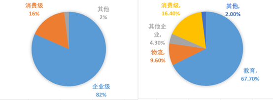 图：优必选收入占比，来源：招股说明书