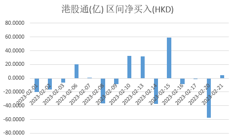 注：南向資金2月以來的表現