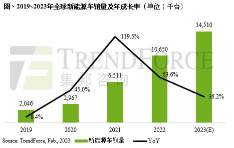 电动车：TrendForce2022 年全球新能源车销售突破千万辆，中国占 63% 市场
