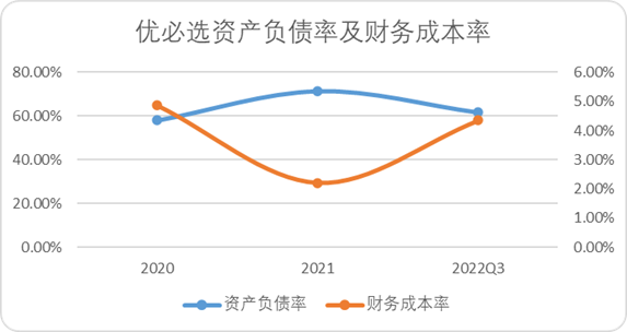 图：优必选资产负债率及财务成本率，来源：Choice金融客户端