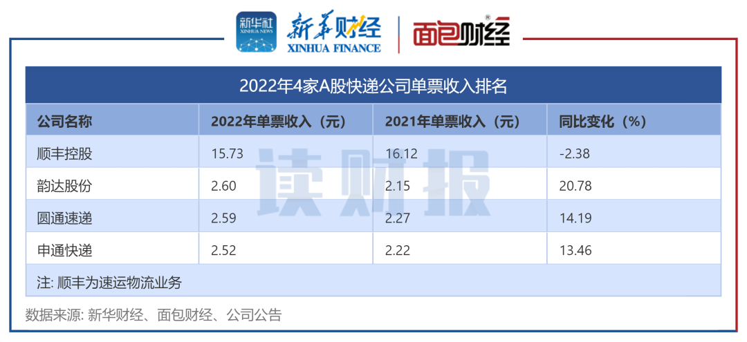 图4：2022年4家A股快递公司单票收入排名