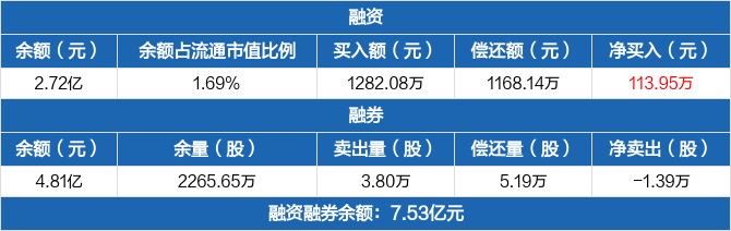 珠海冠宇历史融资融券数据一览