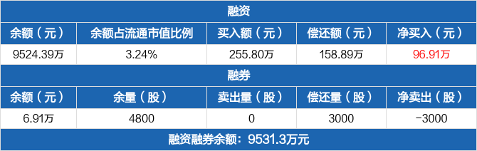 纵横通信历史融资融券数据一览