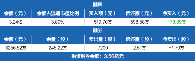上海瀚讯历史融资融券数据一览