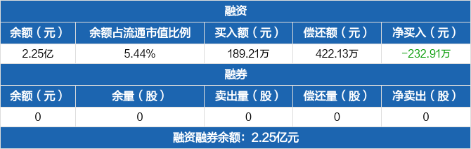 晋亿实业历史融资融券数据一览