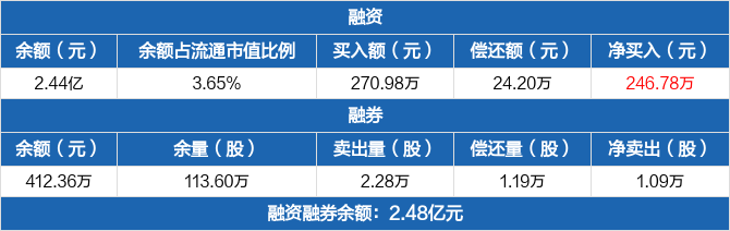 上实发展历史融资融券数据一览