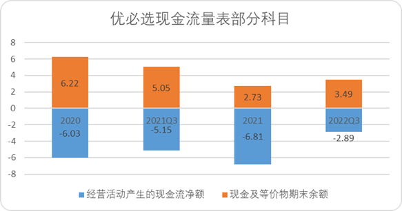 图：优必选现金流量表部分科目，来源：Choice金融客户端