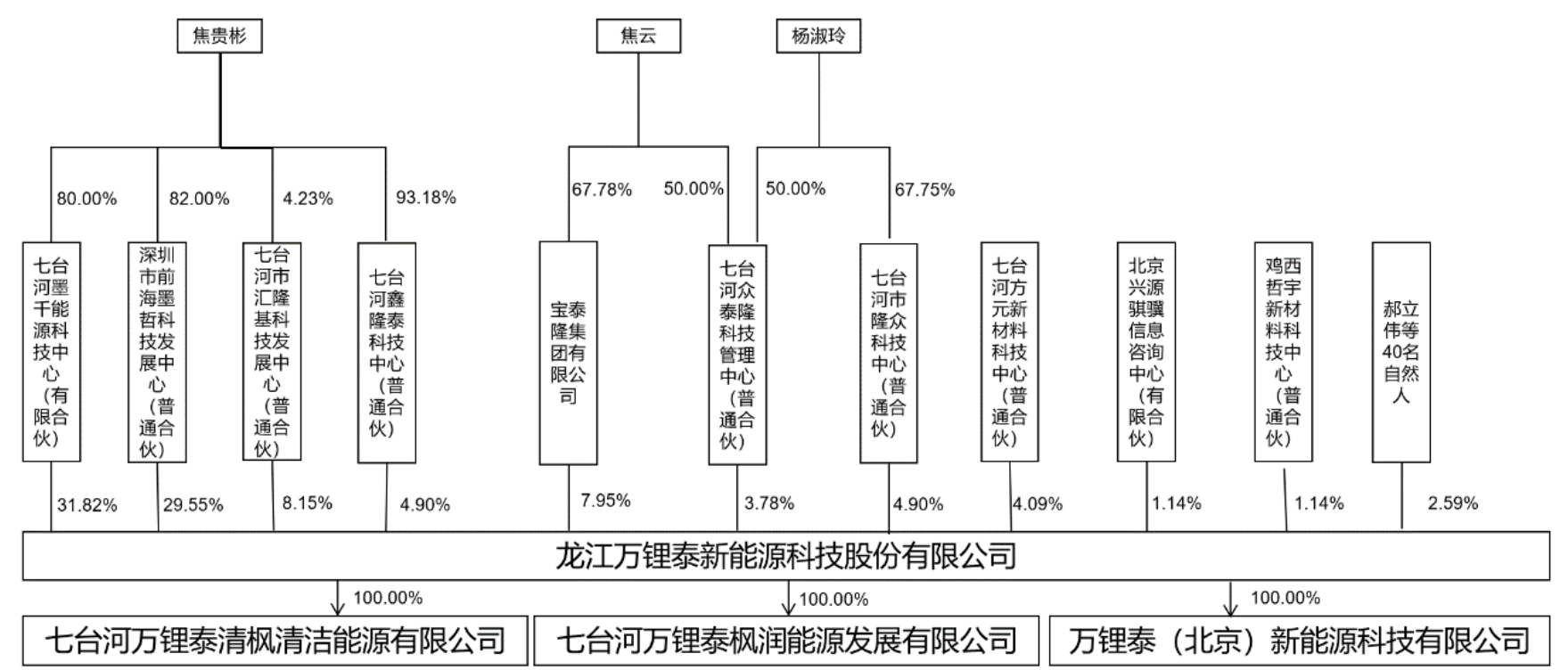 万锂泰股权结构 图片来源：公开转让说明书（申报稿）截图