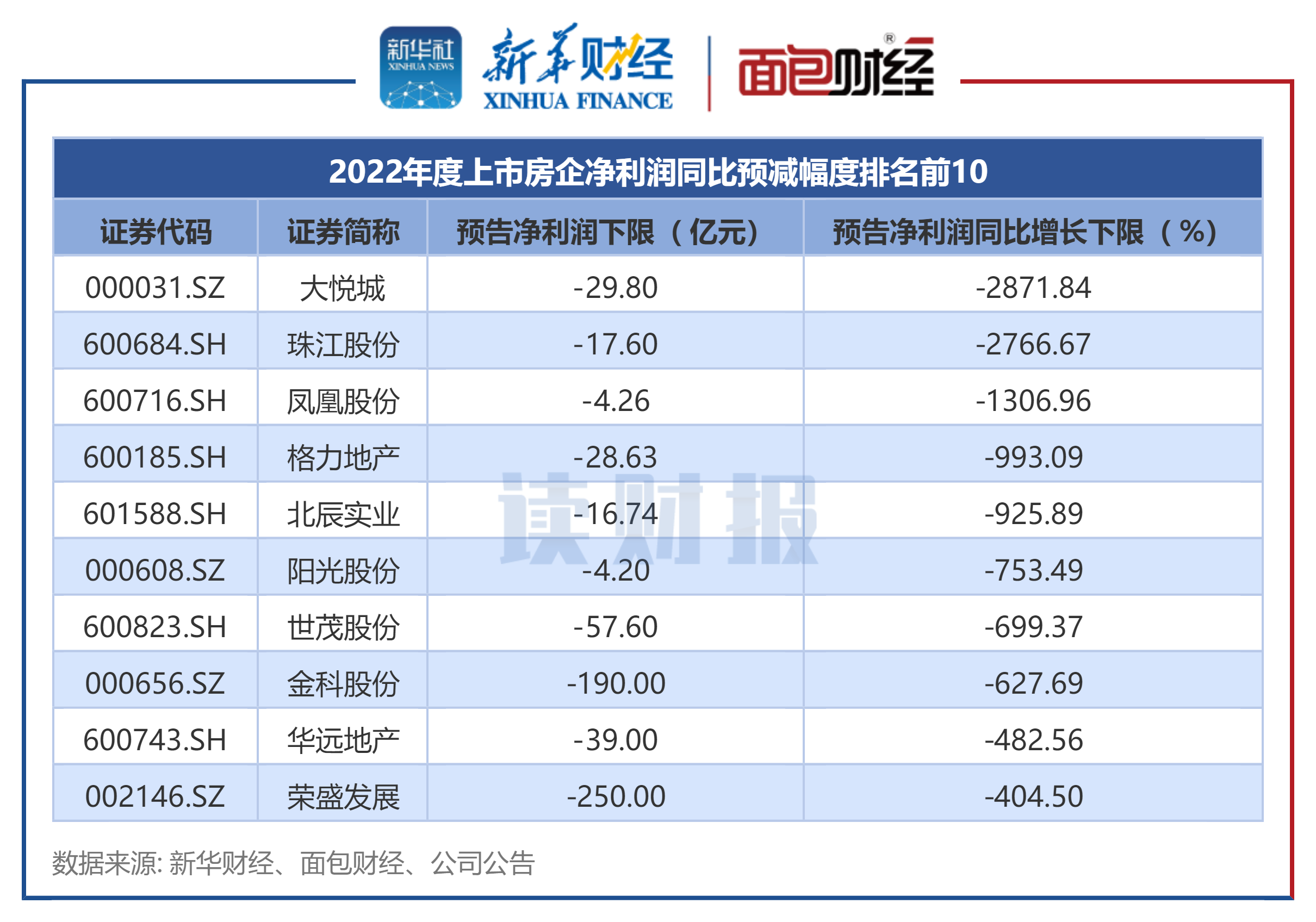 图2：2022年度上市房企净利润同比预减幅度排名前10（以预告净利润下限增速统计）