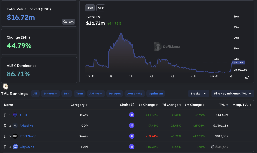 Stacks生态TVL及相关项目，数据来源：DeFiLlama