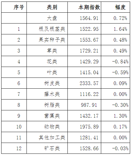 2023年2月第三週亳州中藥材價格指數運行分析|亳州市_新浪財經_新浪網