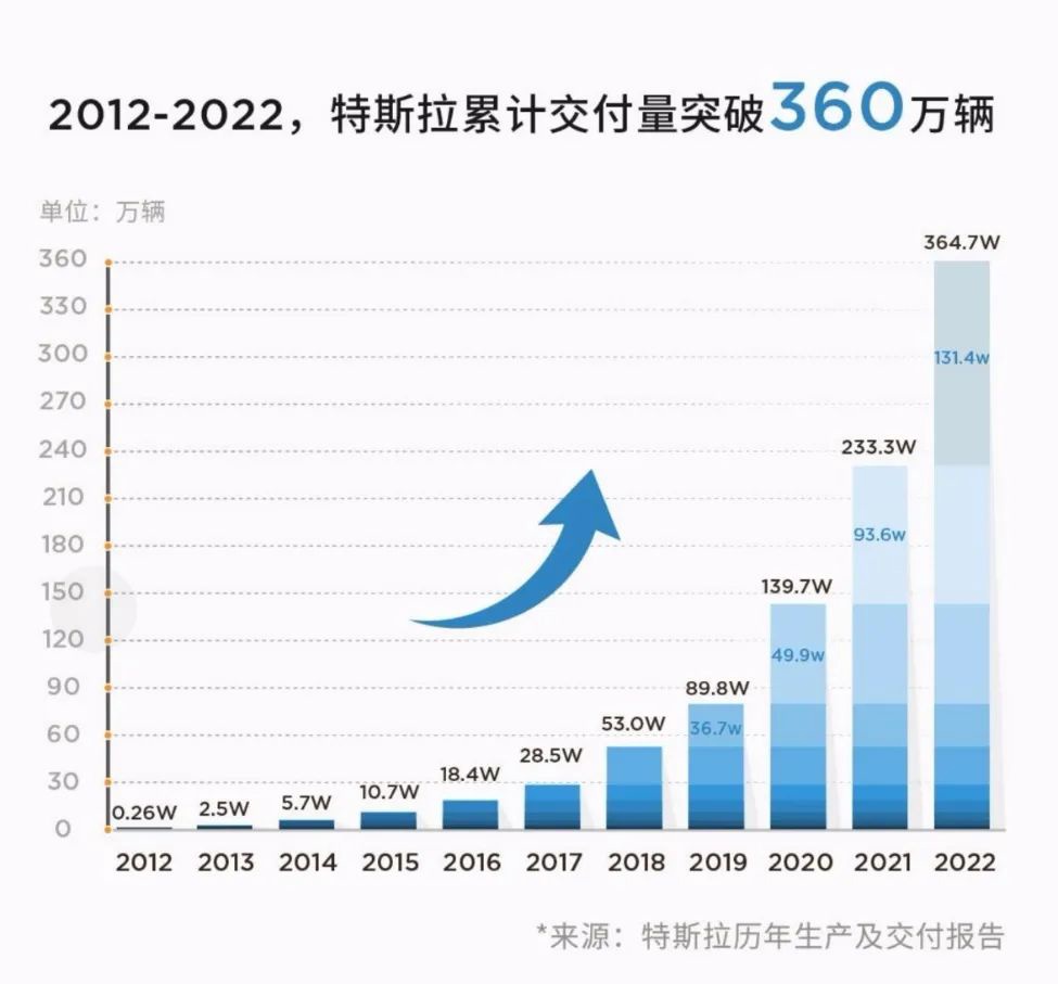 三年交付五十万辆,特斯拉的欧洲“征战史”,中国品牌可以学吗