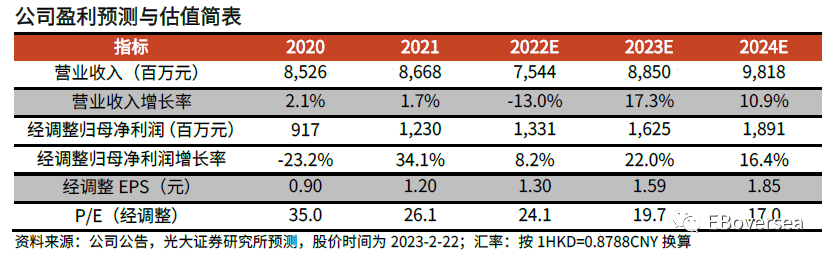 阅文集团（0772.HK）2022年业绩前瞻