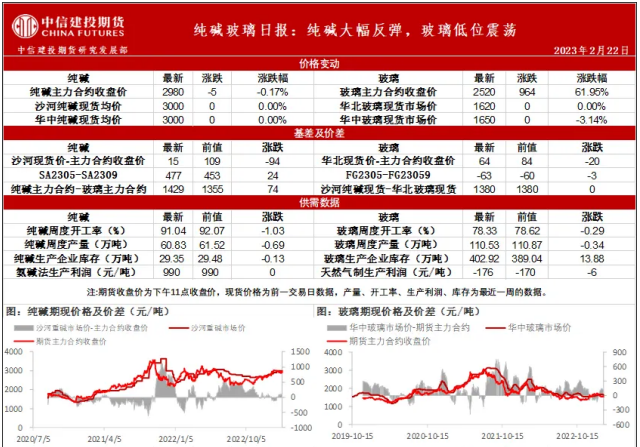 关联品种纯碱玻璃所属公司：中信建投