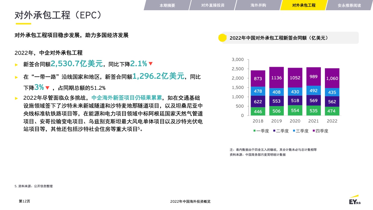 2022年中国海外投资概览