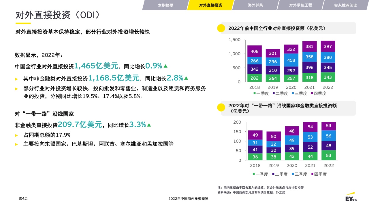 2022年中国海外投资概览