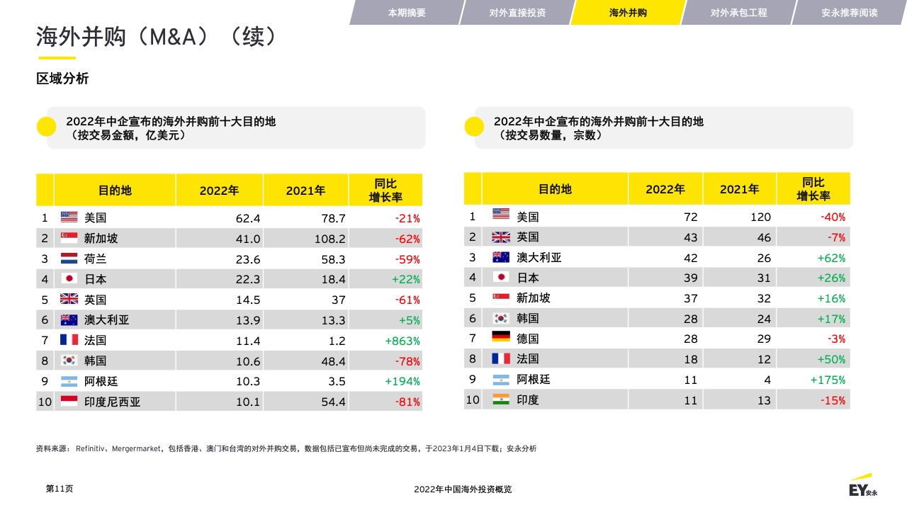 2022年中国海外投资概览