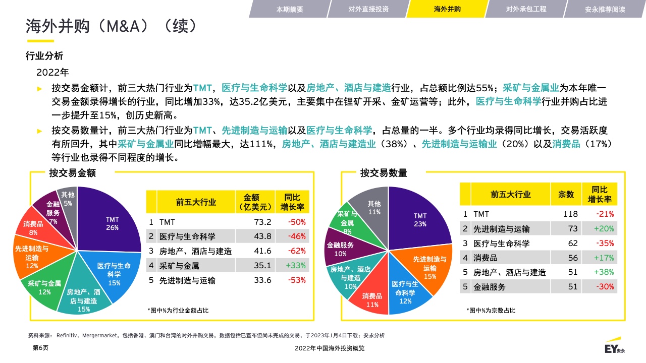 2022年中国海外投资概览