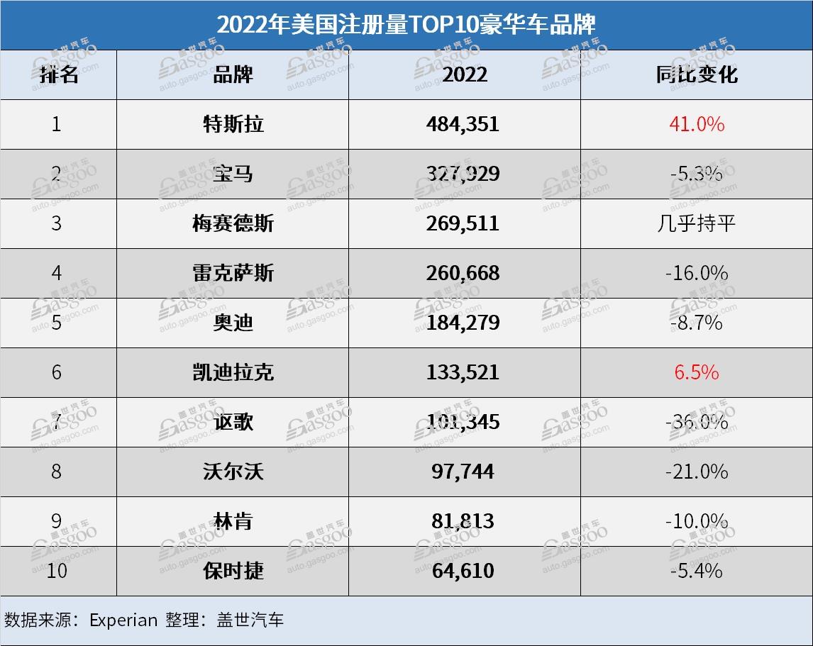 2022年美国电动汽车注册量上涨57%