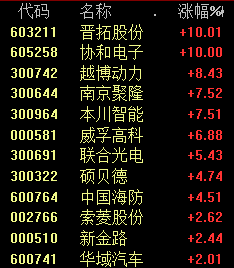 毫米波雷达概念成为最强板块 ChatGPT概念低开高走