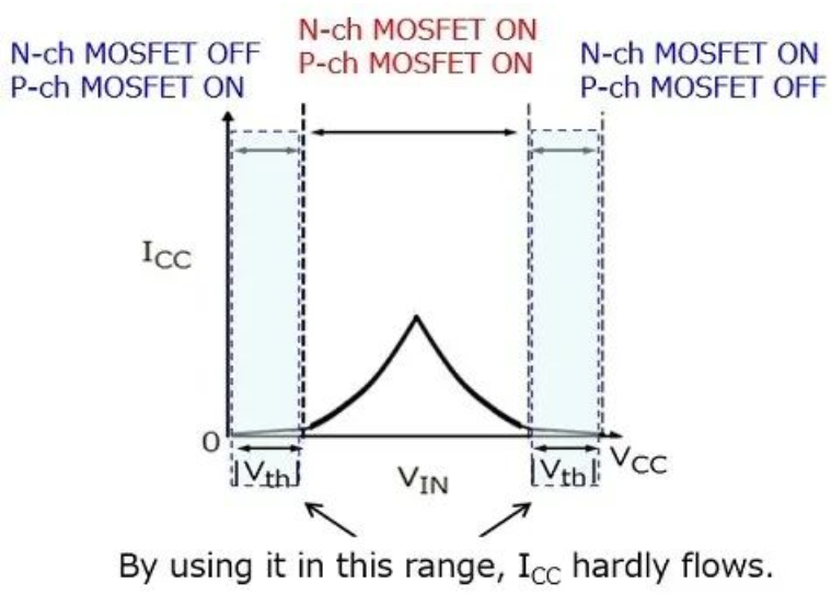 图5 CMOS逻辑IC的VIN-ICC曲线