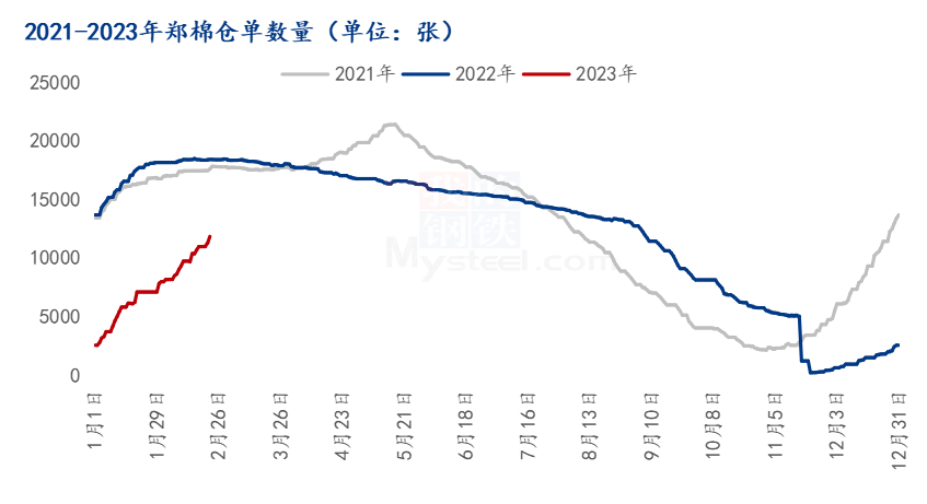 图1 2021-2023年郑棉仓单数量走势图