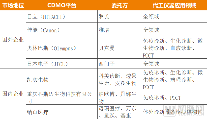 医疗器械：跑出3个IPO，器械CDMO升温，VC只看这三大能力