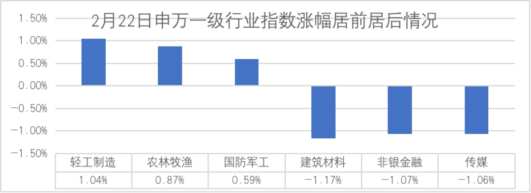 数据来源：Wind，仅展示当日涨跌幅居前的三个行业（剔除综合行业）