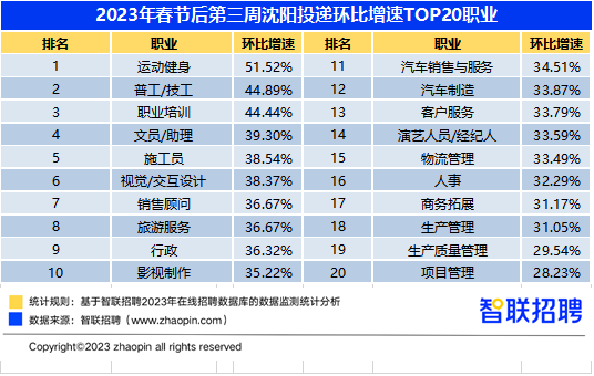 智联数据显示:2023年春节后第三周沈阳平均招聘薪酬7328元|招聘_新浪