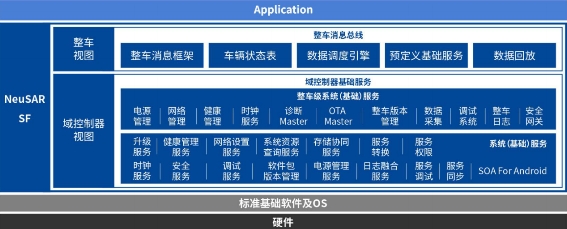 　　图/硬件与应用层之间的软件服务,以东软睿驰NeuSARSF为例