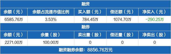 泉峰汽车历史融资融券数据一览
