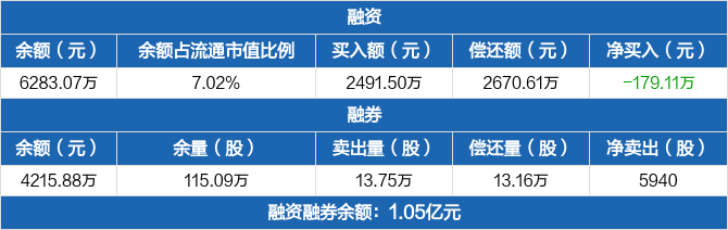 杰创智能历史融资融券数据一览