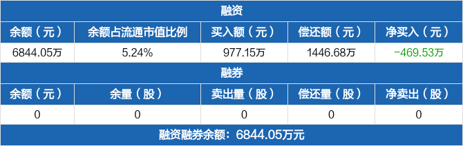 熊猫乳品历史融资融券数据一览