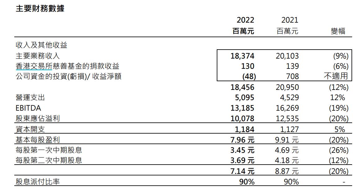 V观财报｜港交所2022年净利润100.8亿港元，同比减少20%