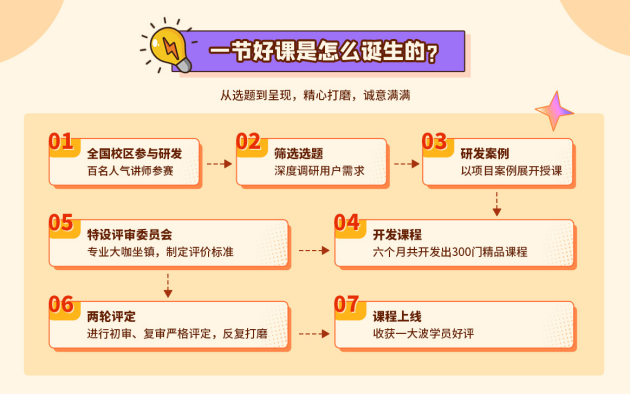 　　火星时代CG精品课研发过程