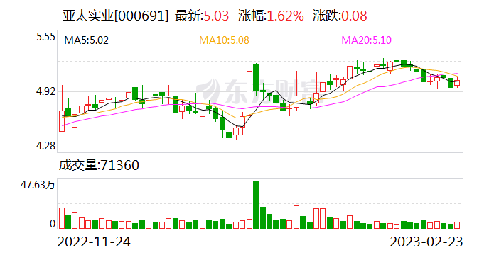 66%)(000691)2月23日晚间公告,控股股东兰州亚太矿业集团有限公司之