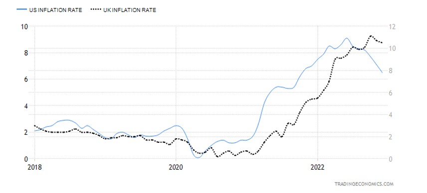 图：英国、美国通货膨胀率 来源：Trading Economics