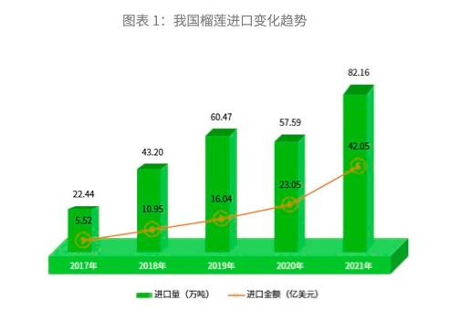 2017年至2021年榴莲进口增长趋势。图片来源：云果产业大脑
