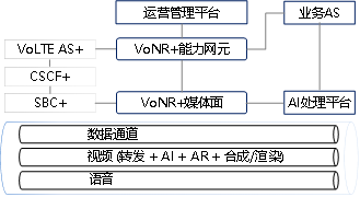 图1 VoNR+话音网基于数据通道和智能媒体面催生新业态