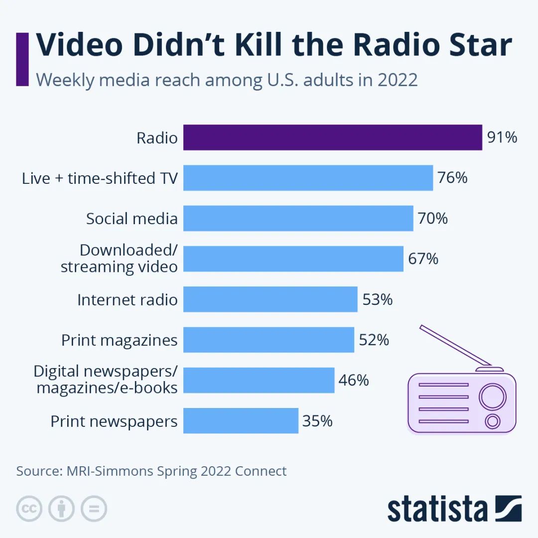 这张图表显示了美国媒体平台每周的影响力。数据来源：Statista.com