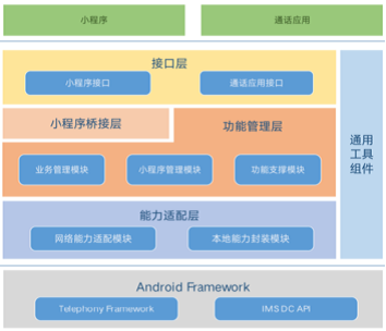 图4 VoNR+终端侧小程序业务生成框架