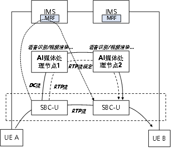 图3 VoNR+媒体智能AI处理技术