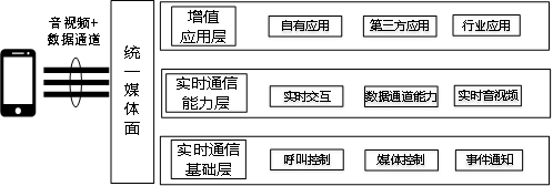 图5 基于VoNR+体系的VaaP平台架构