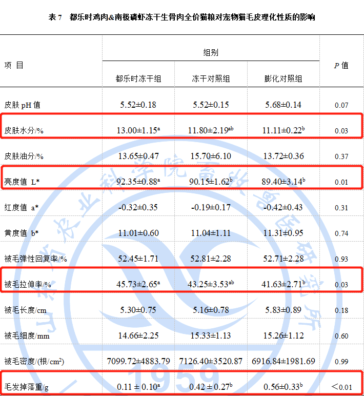 　　?(都乐时Dolosh主食冻干对宠物猫毛皮理化性质的影响)