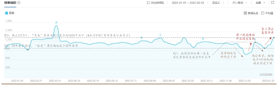 　　数据来源:百度指数、德邦证券、九方金融研究所