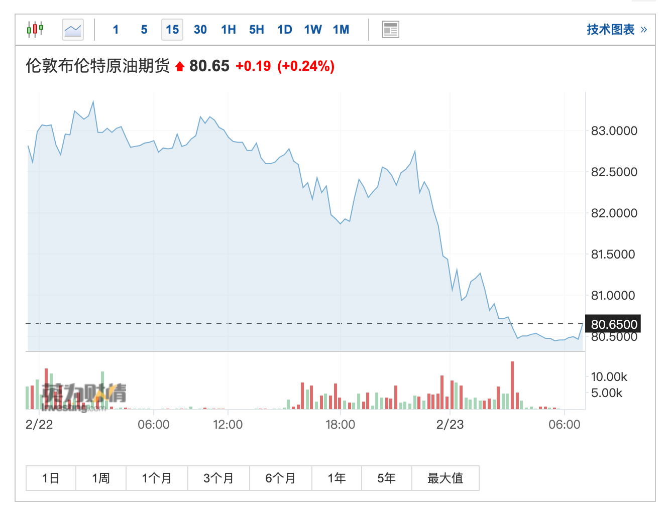 （布倫特原油期貨15分鐘走勢圖 來源：英為財情）